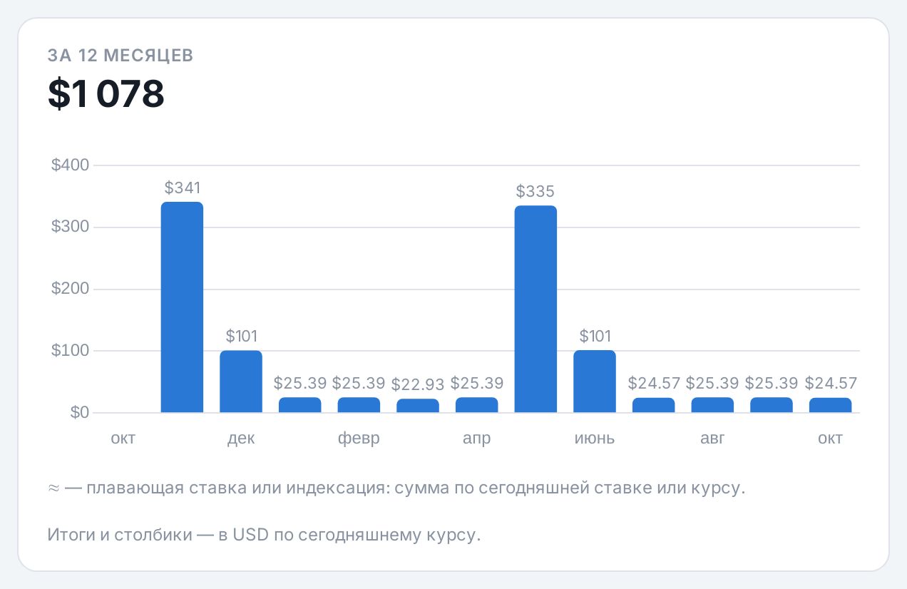 Календарь купонов облигаций по месяцам на год вперёд
