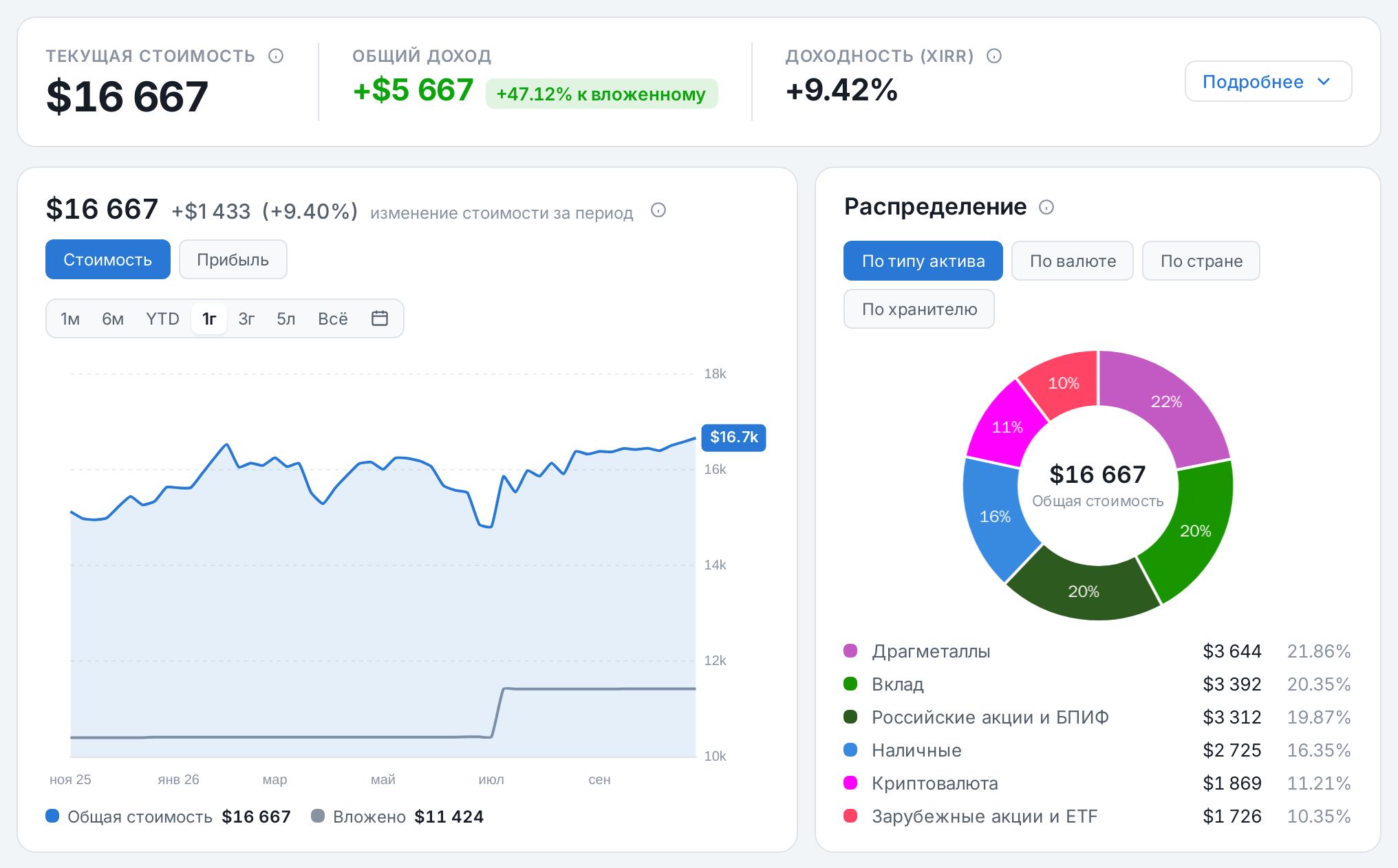 Обзор портфеля: стоимость, общий доход, доходность XIRR, график стоимости и распределение по типам активов