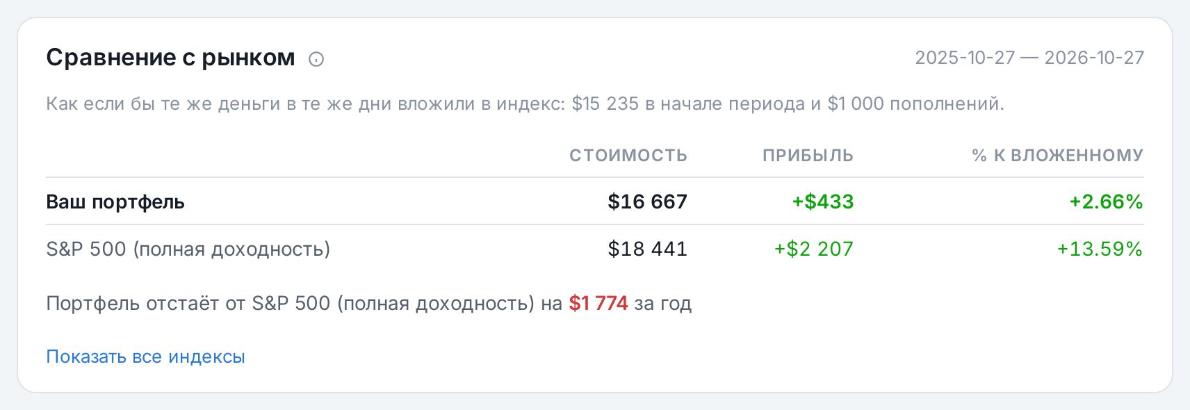 Сравнение доходности портфеля с индексом S&P 500