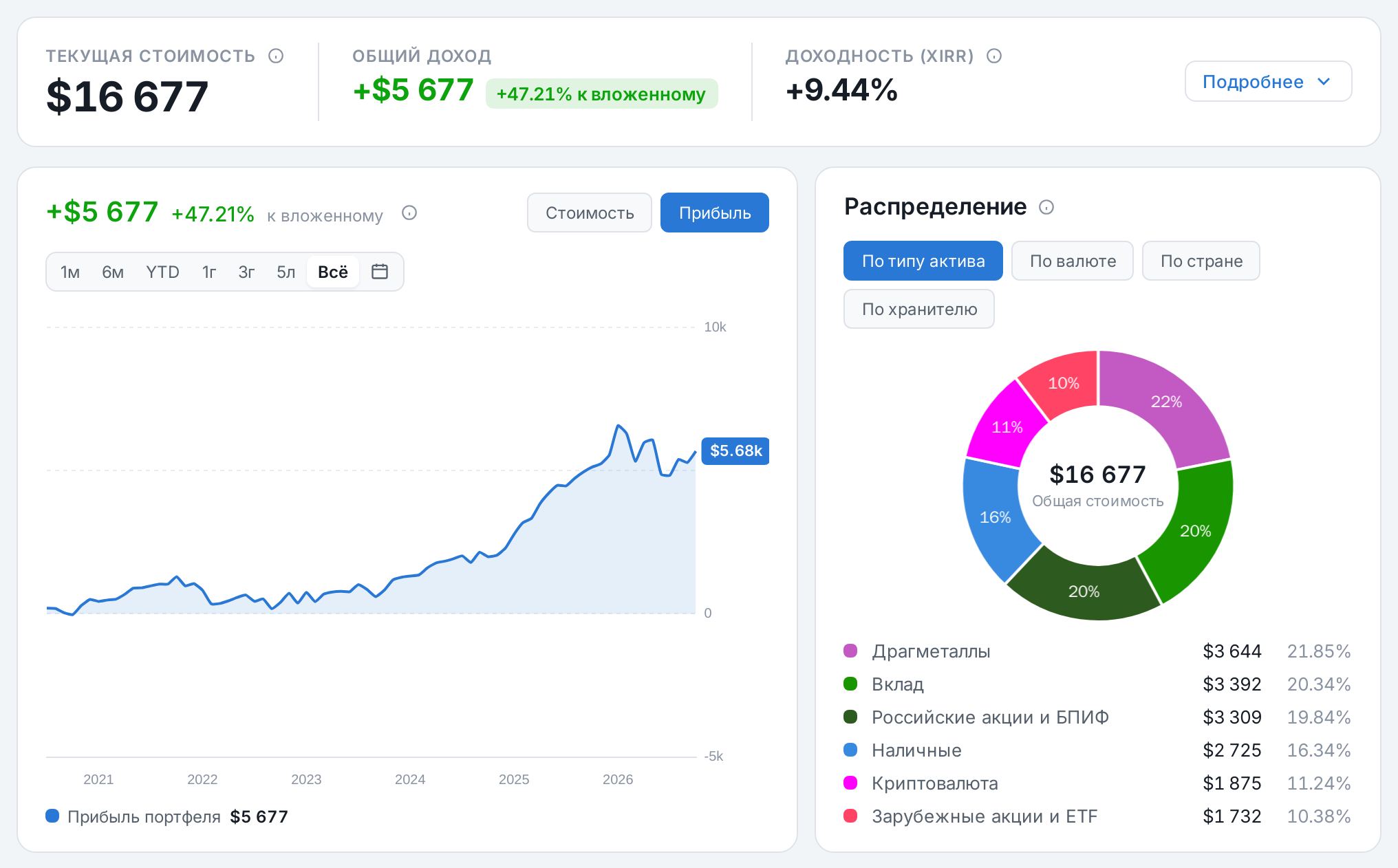 Портфель в долларах: стоимость, общий доход, доходность XIRR, график прибыли с 2021 года и распределение